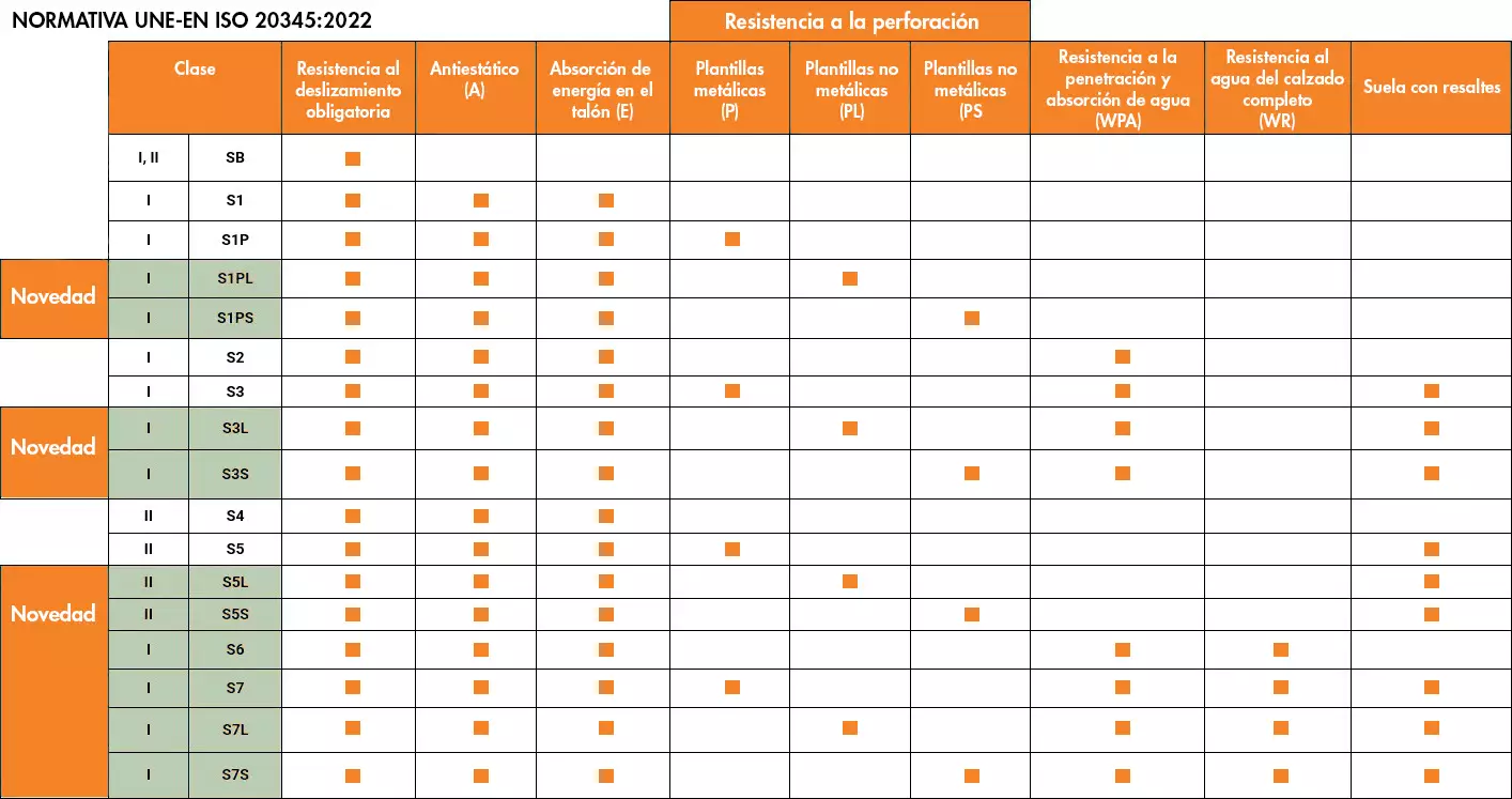 Códigos y nomenclatura de la normativa UNE EN ISO 20345-2022